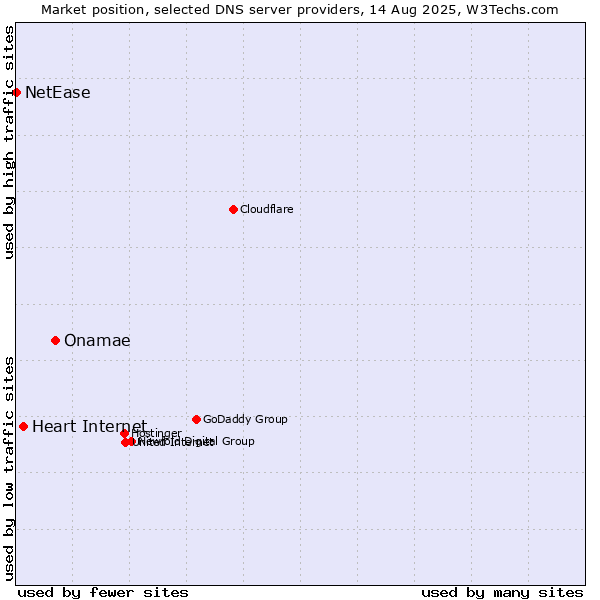 Market position of Onamae vs. Heart Internet vs. NetEase