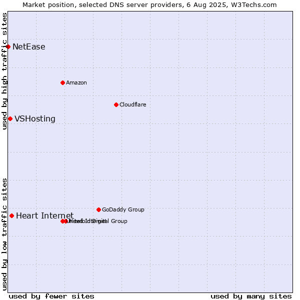 Market position of Heart Internet vs. VSHosting vs. NetEase
