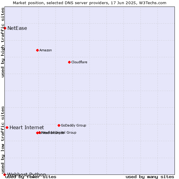 Market position of Heart Internet vs. NetEase vs. Webhost Python