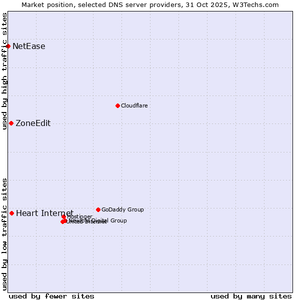 Market position of Heart Internet vs. ZoneEdit vs. NetEase