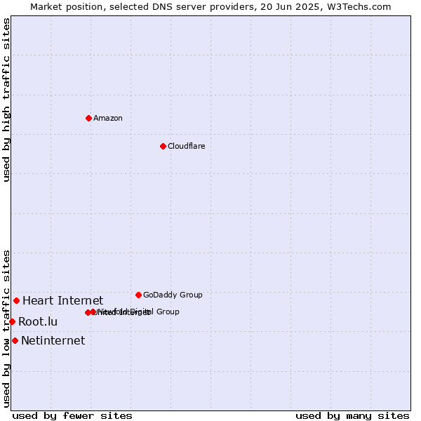 Market position of Heart Internet vs. Netinternet vs. Root.lu