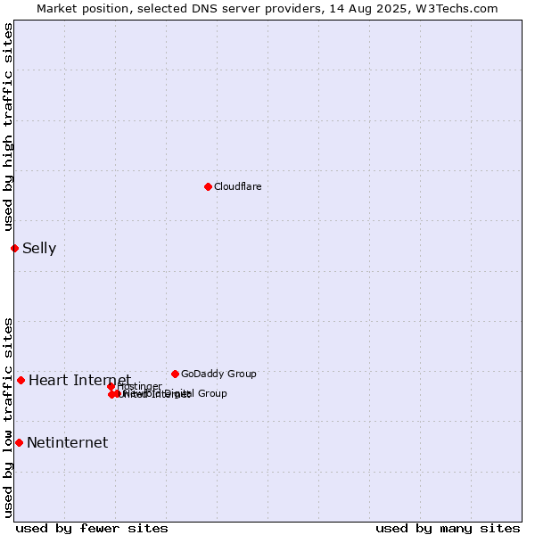Market position of Heart Internet vs. Netinternet vs. Selly