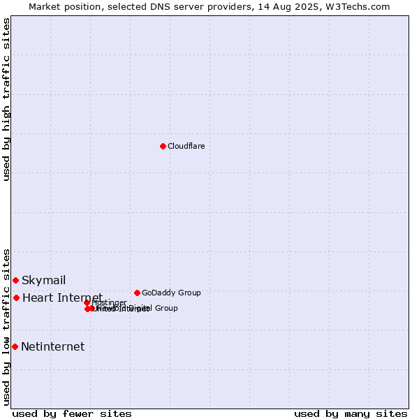 Market position of Heart Internet vs. Skymail vs. Netinternet