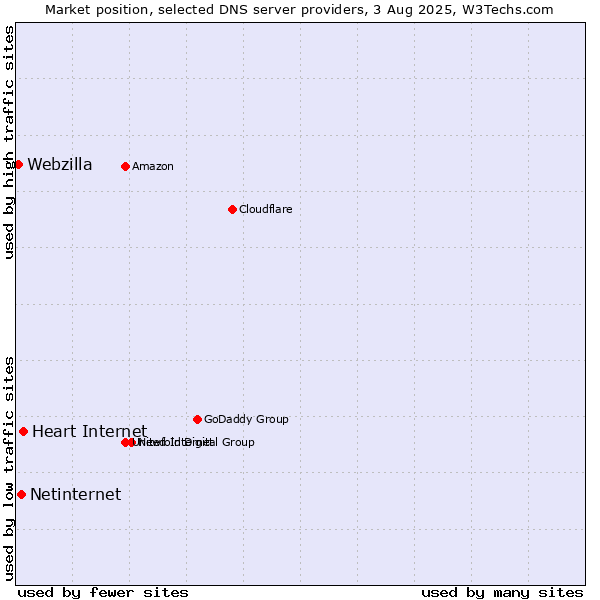 Market position of Heart Internet vs. Netinternet vs. Webzilla