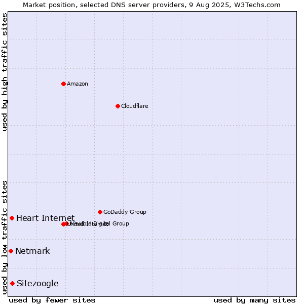 Market position of Sitezoogle vs. Heart Internet vs. Netmark