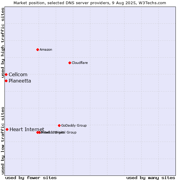Market position of Heart Internet vs. Planeetta vs. Cellcom