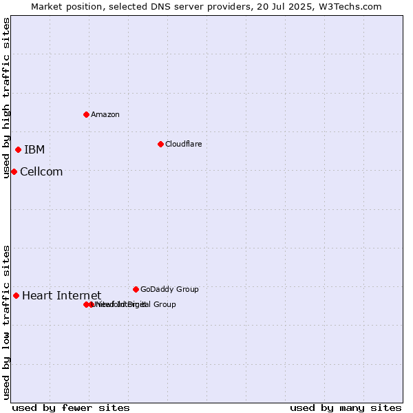 Market position of IBM vs. Heart Internet vs. Cellcom