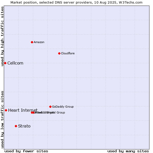 Market position of Strato vs. Heart Internet vs. Cellcom