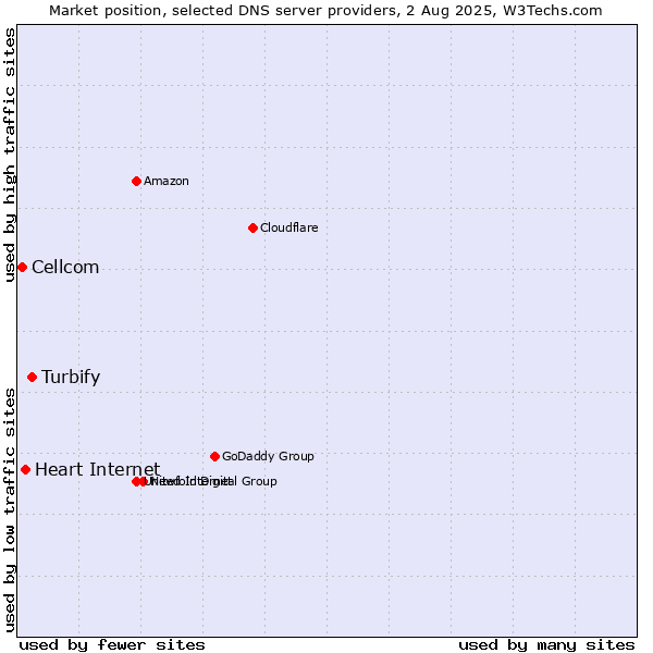 Market position of Turbify vs. Heart Internet vs. Cellcom