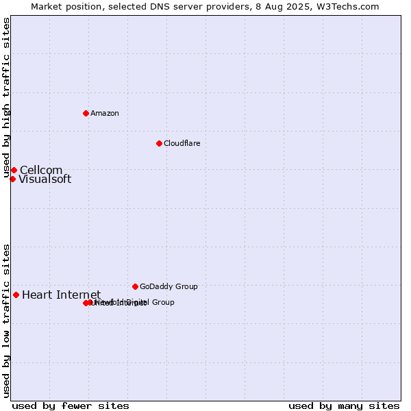 Market position of Heart Internet vs. Cellcom vs. Visualsoft