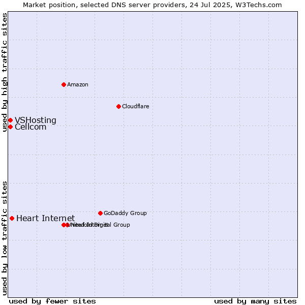 Market position of Heart Internet vs. Cellcom vs. VSHosting