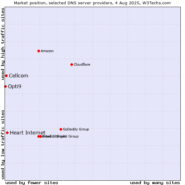 Market position of Heart Internet vs. Cellcom vs. Opti9