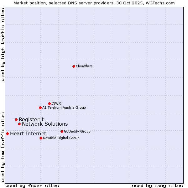 Market position of Network Solutions vs. Register.it vs. Heart Internet