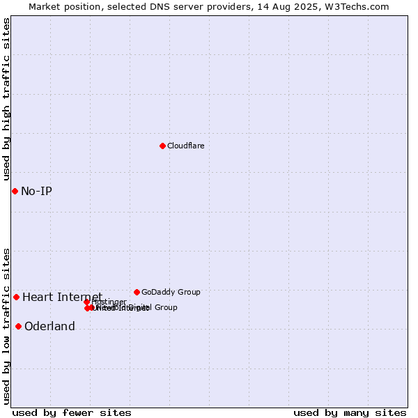 Market position of Oderland vs. Heart Internet vs. No-IP