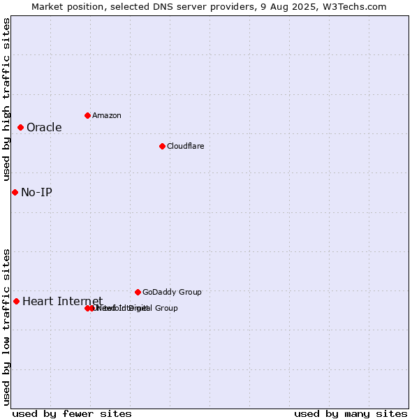 Market position of Oracle vs. Heart Internet vs. No-IP