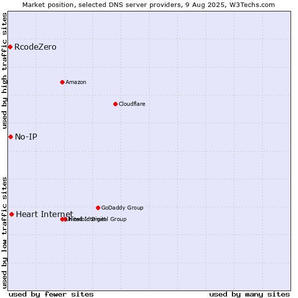 Market position of Heart Internet vs. No-IP vs. RcodeZero