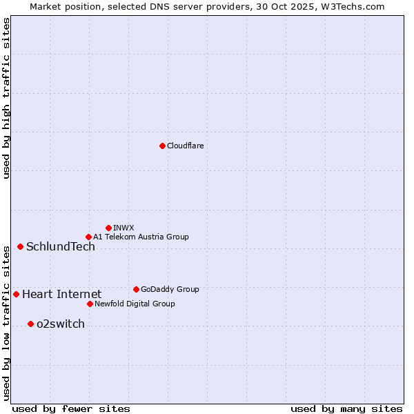 Market position of o2switch vs. SchlundTech vs. Heart Internet