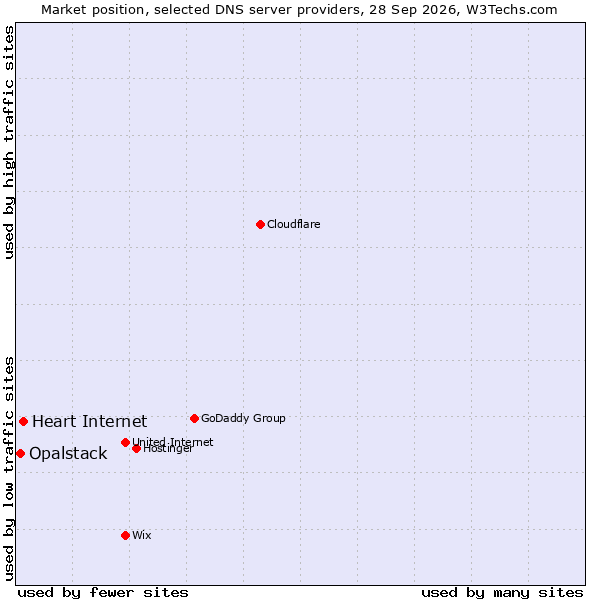 Market position of Heart Internet vs. Opalstack