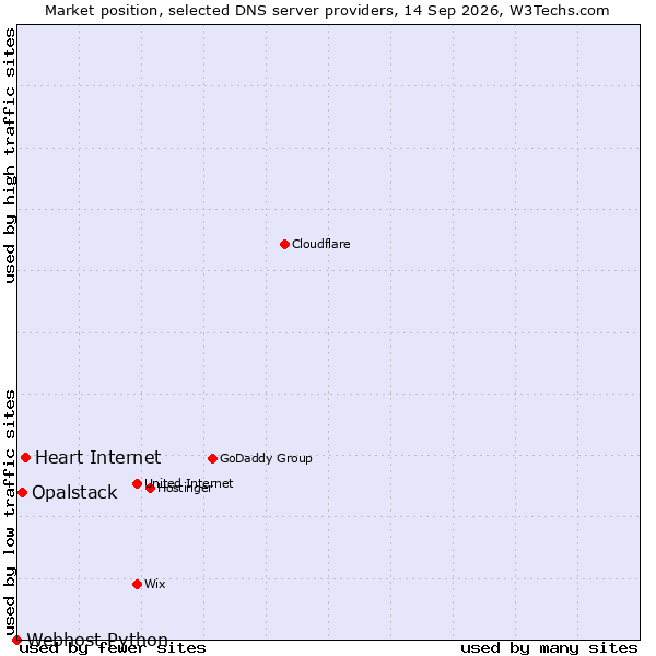 Market position of Heart Internet vs. Opalstack vs. Webhost Python