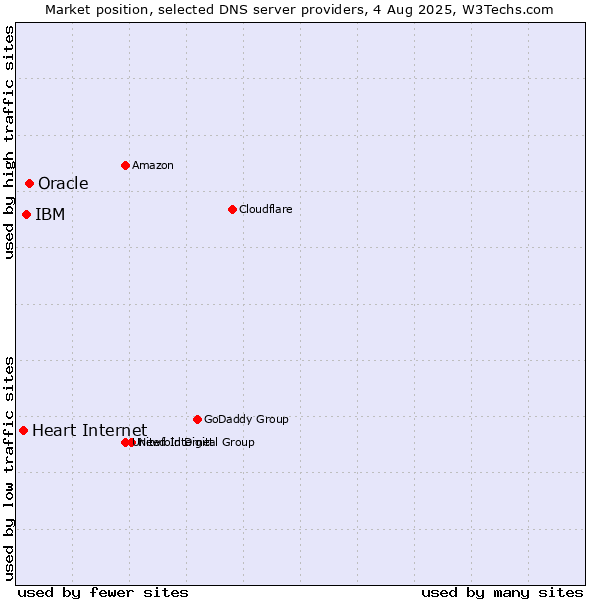 Market position of Oracle vs. IBM vs. Heart Internet