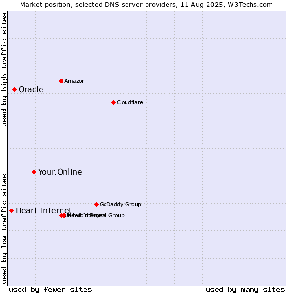 Market position of Your.Online vs. Oracle vs. Heart Internet