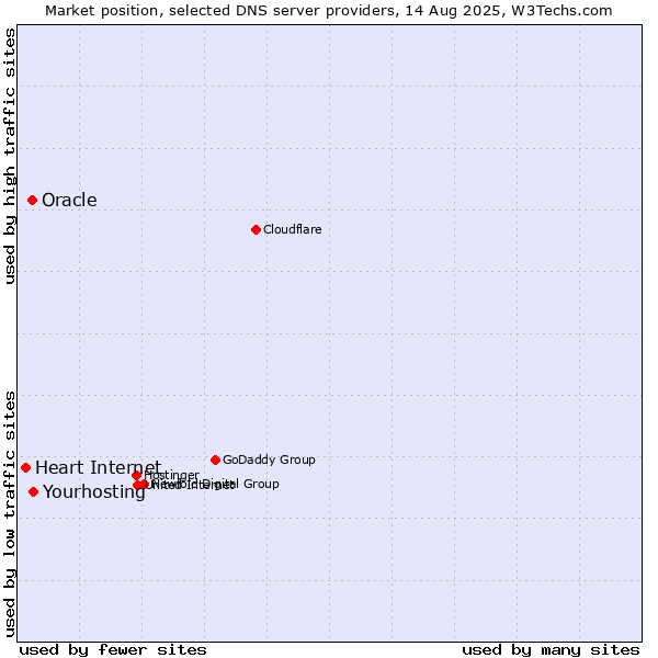 Market position of Yourhosting vs. Oracle vs. Heart Internet