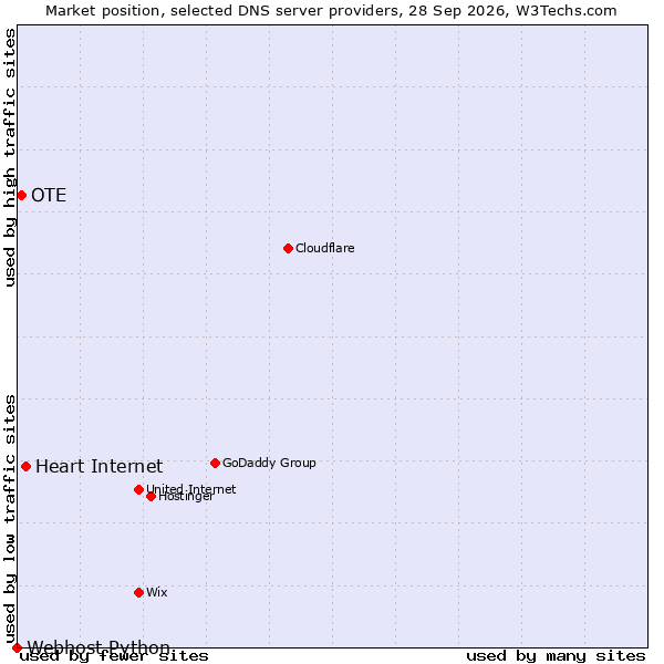 Market position of Heart Internet vs. OTE vs. Webhost Python