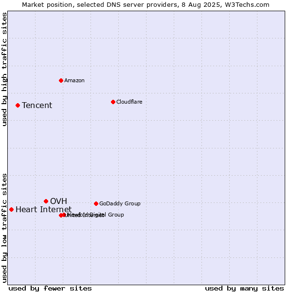 Market position of OVH vs. Tencent vs. Heart Internet
