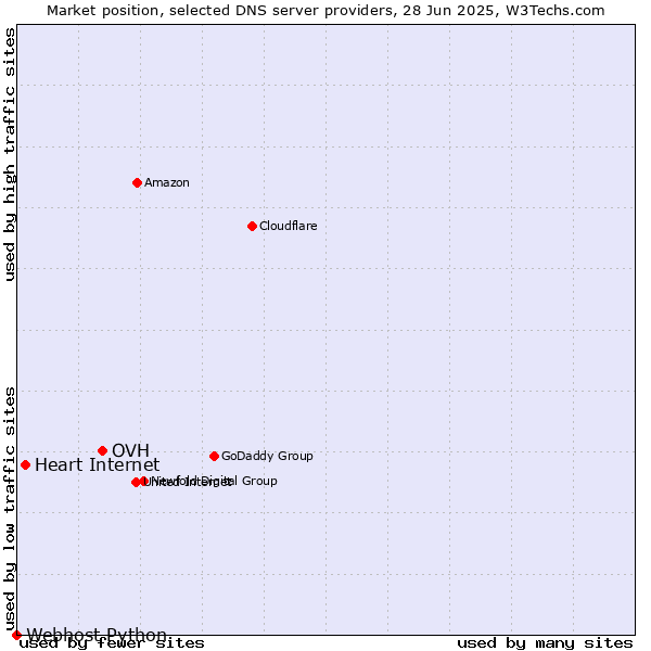 Market position of OVH vs. Heart Internet vs. Webhost Python