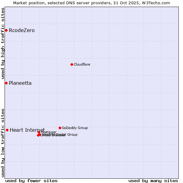 Market position of Heart Internet vs. Planeetta vs. RcodeZero