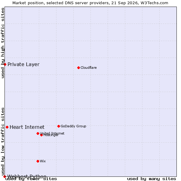 Market position of Heart Internet vs. Private Layer vs. Webhost Python