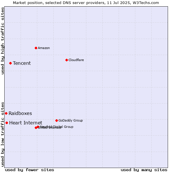 Market position of Tencent vs. Heart Internet vs. Raidboxes