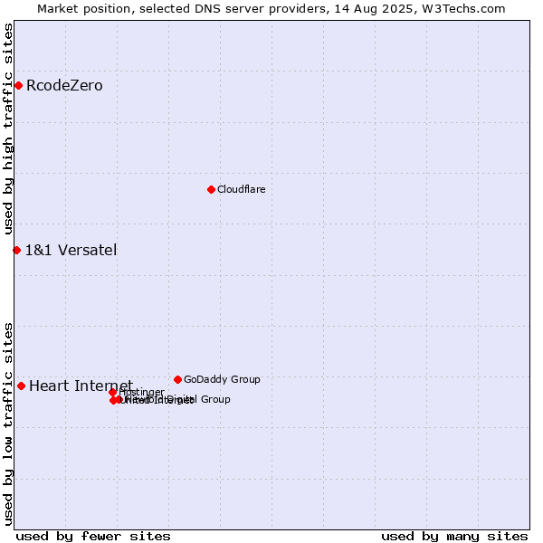 Market position of Heart Internet vs. RcodeZero vs. 1&1 Versatel