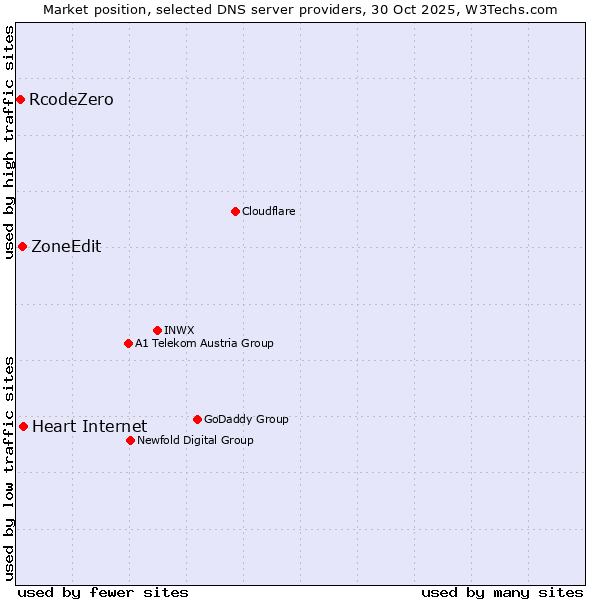 Market position of Heart Internet vs. ZoneEdit vs. RcodeZero