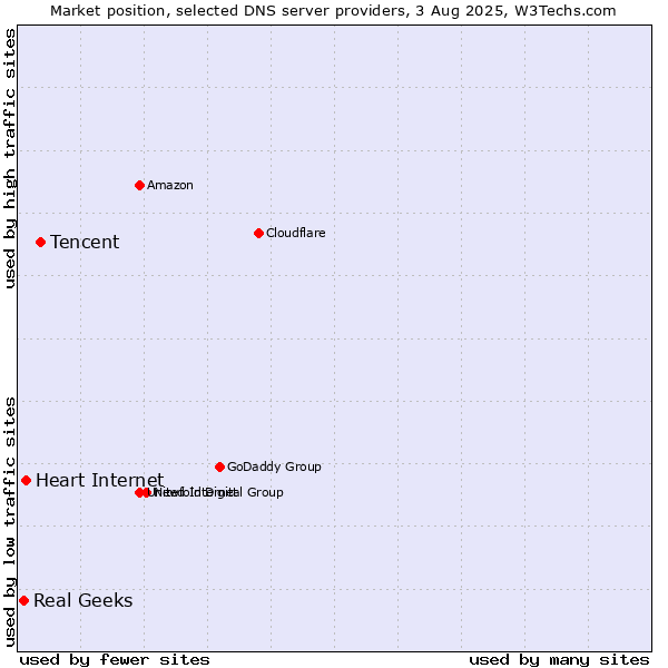 Market position of Tencent vs. Heart Internet vs. Real Geeks