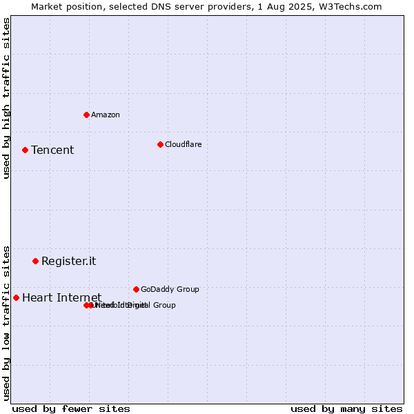Market position of Register.it vs. Tencent vs. Heart Internet