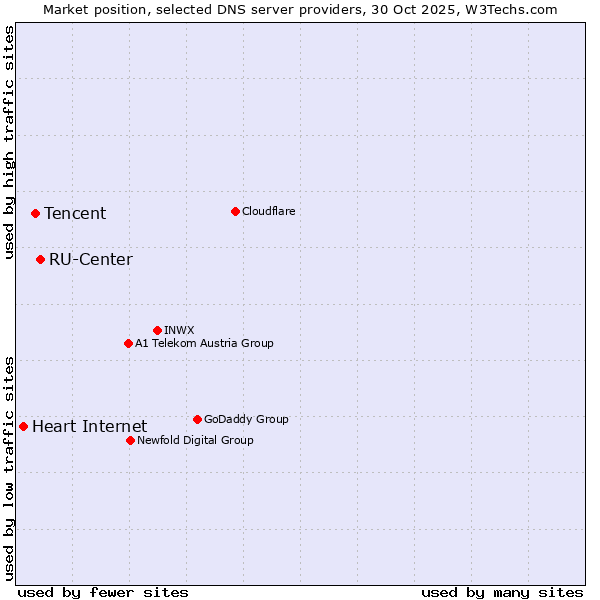 Market position of RU-Center vs. Tencent vs. Heart Internet