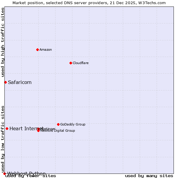 Market position of Heart Internet vs. Safaricom vs. Webhost Python