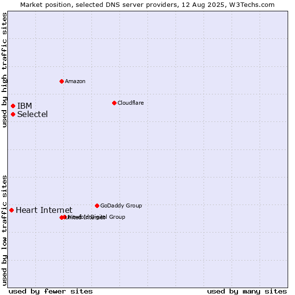 Market position of Selectel vs. IBM vs. Heart Internet