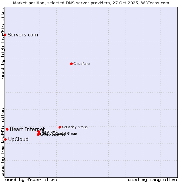 Market position of Heart Internet vs. UpCloud vs. Servers.com