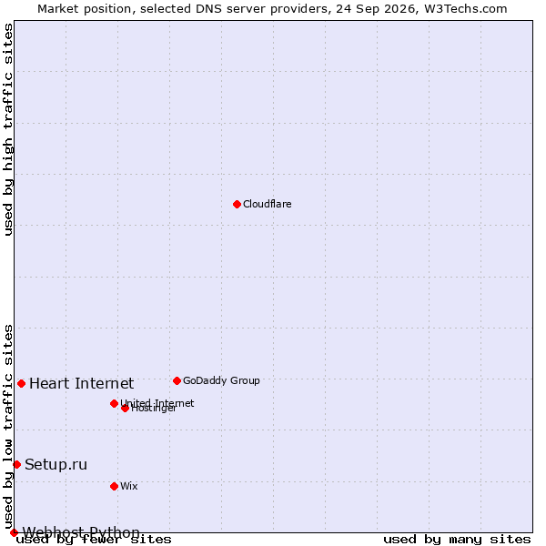 Market position of Heart Internet vs. Setup.ru vs. Webhost Python