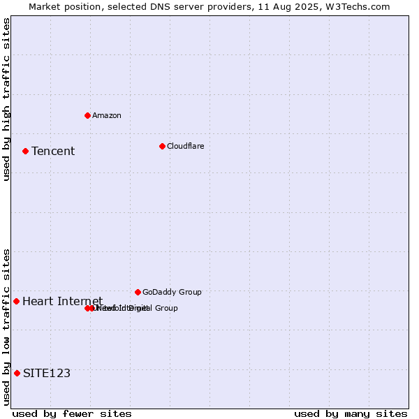 Market position of Tencent vs. SITE123 vs. Heart Internet