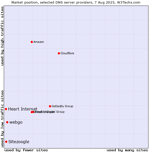 Market position of webgo vs. Sitezoogle vs. Heart Internet