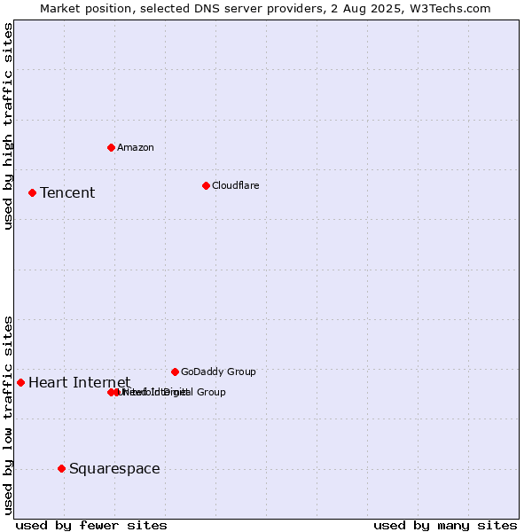 Market position of Squarespace vs. Tencent vs. Heart Internet