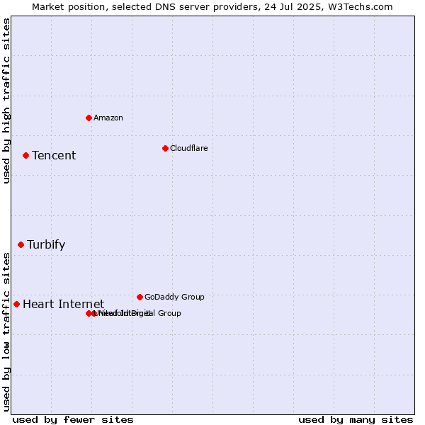 Market position of Tencent vs. Turbify vs. Heart Internet