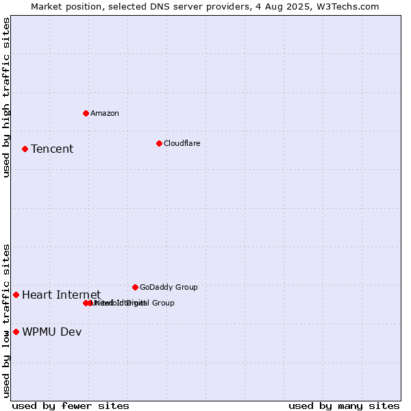 Market position of Tencent vs. Heart Internet vs. WPMU Dev