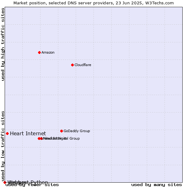 Market position of Heart Internet vs. Vangus vs. Webhost Python