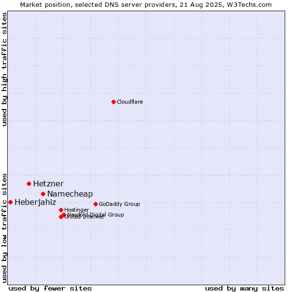 Market position of Namecheap vs. Hetzner vs. Heberjahiz