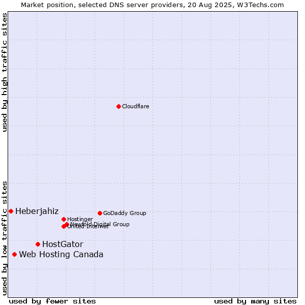 Market position of HostGator vs. Web Hosting Canada vs. Heberjahiz