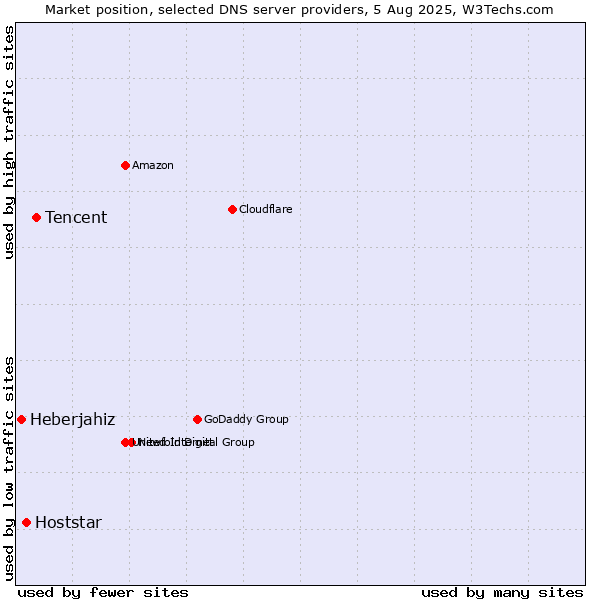 Market position of Tencent vs. Hoststar vs. Heberjahiz